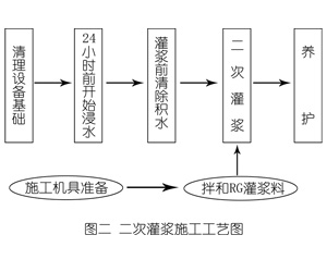 松潘灌浆料施工工艺—文字完整版